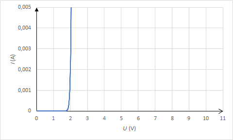 VA charakteristika diody