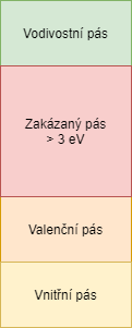Pásový model izolantu