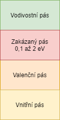 Pásový model polovodiče
