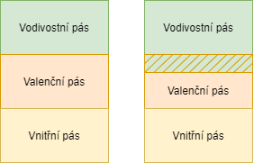 Pásový model vodičů